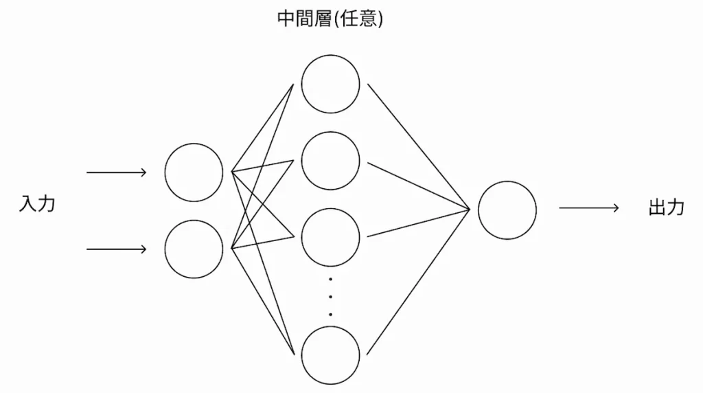 Kerasで構築したニューラルネットワークのモデル図